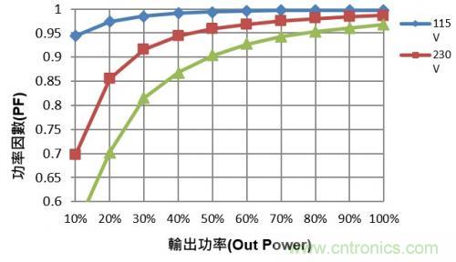 如何設(shè)計(jì)調(diào)光型LED驅(qū)動電源中的諧波電流？