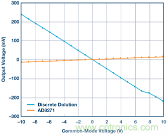 差動放大器：我們的目標是“少花錢，多辦事！”