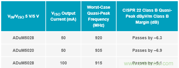簡(jiǎn)化EMI抑制技術(shù)，搞定高性價(jià)比隔離設(shè)計(jì)