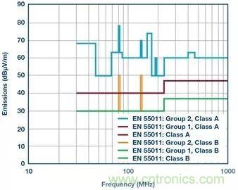 簡(jiǎn)化EMI抑制技術(shù)，搞定高性價(jià)比隔離設(shè)計(jì)