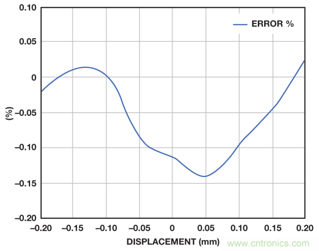 ADI教你如何面對傳感器信號調理的各種挑戰(zhàn)！