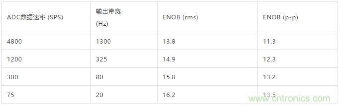 ADI教你如何面對傳感器信號調理的各種挑戰(zhàn)！