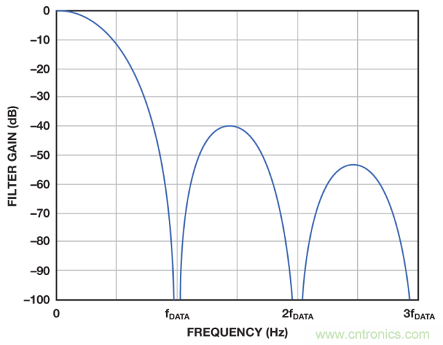 ADI教你如何面對傳感器信號調理的各種挑戰(zhàn)！