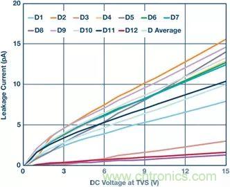當(dāng)電子元件性能下降，如何保護您的模擬前端？