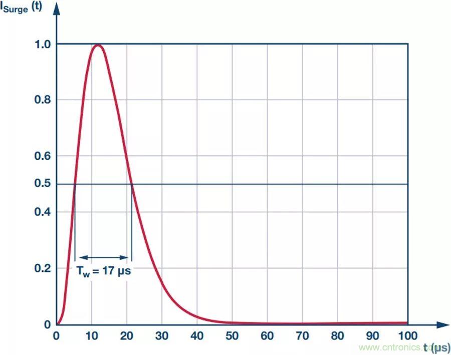 當(dāng)電子元件性能下降，如何保護您的模擬前端？