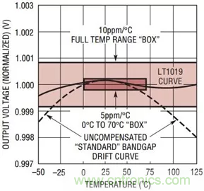 【干貨 】 如何選擇合適的基準(zhǔn)電壓源？（一）