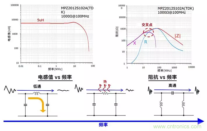 使用電感和鐵氧體磁珠降低噪聲，有何妙招？