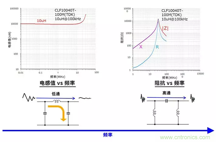 使用電感和鐵氧體磁珠降低噪聲，有何妙招？