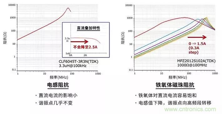 使用電感和鐵氧體磁珠降低噪聲，有何妙招？