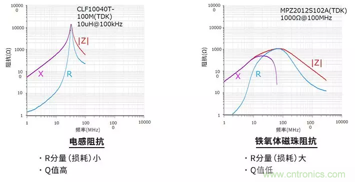 使用電感和鐵氧體磁珠降低噪聲，有何妙招？