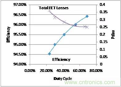 如何為開關(guān)電源選擇合適的MOSFET？