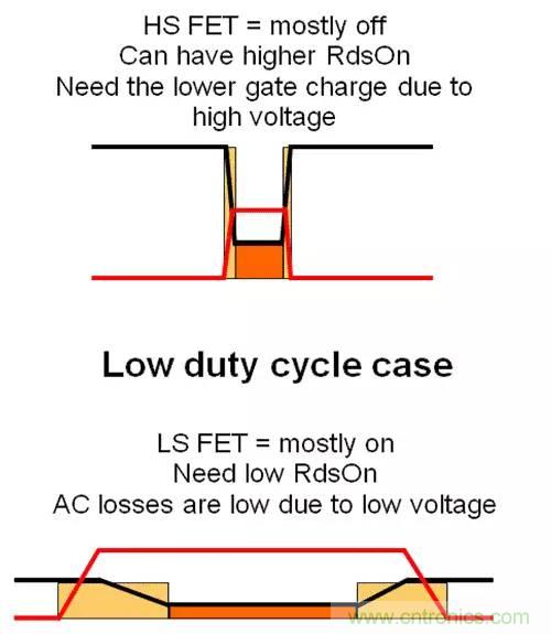 如何為開關(guān)電源選擇合適的MOSFET？