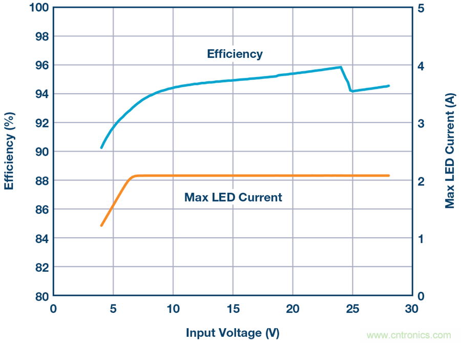 告別效率損耗源，這款器件隨時(shí)為大電流LED供電