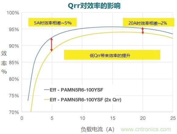 MOSFET Qrr—在追求能效時，忽視這一參數(shù)是危險的