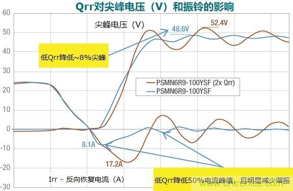 MOSFET Qrr—在追求能效時，忽視這一參數(shù)是危險的