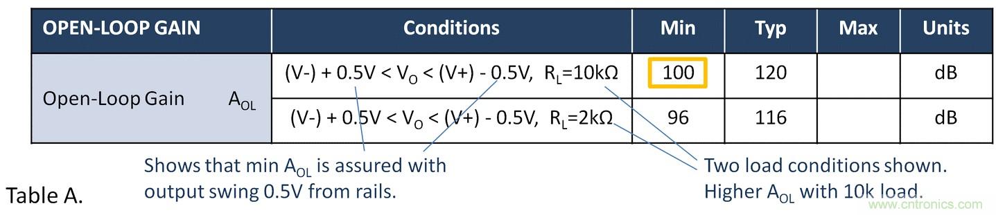 失調(diào)電壓與開環(huán)增益到底有什么關(guān)聯(lián)？