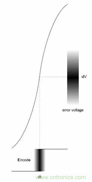 模數(shù)轉換器如何選擇？這些指標的影響一定要get！