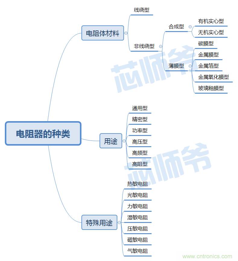 常見電阻器分類，你真的知道嗎？