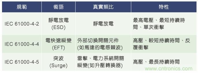 當(dāng)電子組件性能下降，如何保護(hù)您的模擬前端？