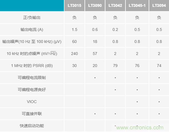 超低輸出噪聲和超高PSRR，這款負LDO穩(wěn)壓器了解一下？