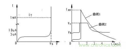 TVS的伏安特性曲線、參數(shù)、選型，工程師確定都明白嗎？