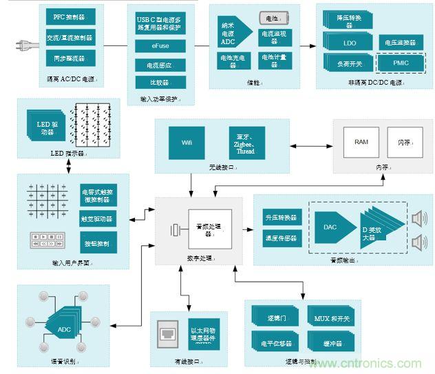 入門智能家居音頻設(shè)計？TI 來支招！