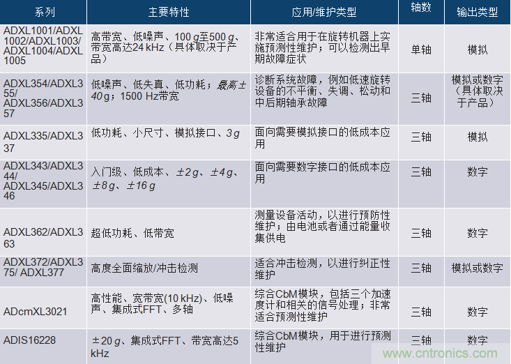 選擇正確的加速度計(jì)，以進(jìn)行預(yù)測(cè)性維護(hù)
