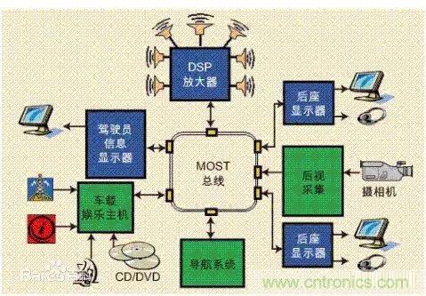 汽車四大總線：CAN、LIN、Flexray、MOST