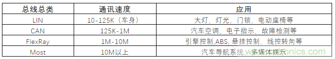 汽車四大總線：CAN、LIN、Flexray、MOST