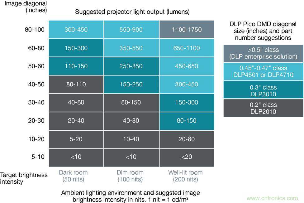 無懼挑戰(zhàn)！DLP Pico 技術(shù)助力智能音箱顯示屏設(shè)計(jì)
