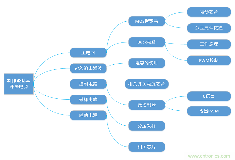 DIY一個數(shù)控開關電源，你需要掌握這些知識