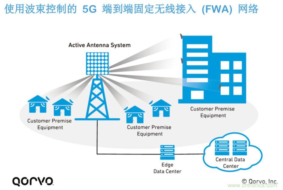 載波網(wǎng)絡(luò)將如何實現(xiàn) 5G？