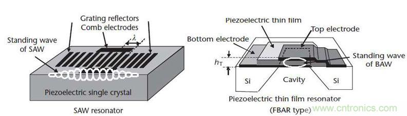 當(dāng)濾波器遇到5G，是機(jī)遇還是挑戰(zhàn)？