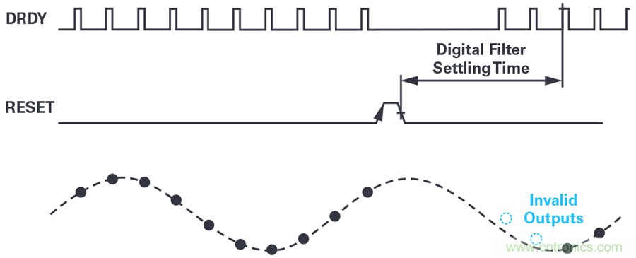 想要避免中斷數(shù)據(jù)流？送你一個(gè)不一樣的同步方法