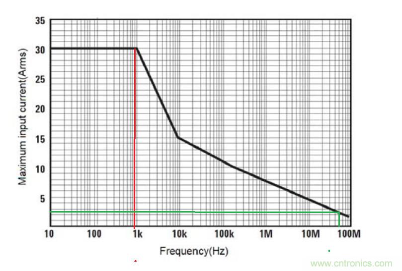 您測量電流的方法用對了嗎？