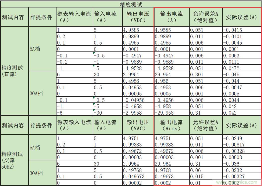您測量電流的方法用對了嗎？