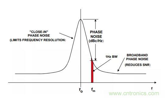如何將振蕩器相位噪聲轉(zhuǎn)換為時(shí)間抖動(dòng)？這個(gè)方法很簡(jiǎn)單！