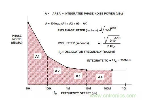 如何將振蕩器相位噪聲轉(zhuǎn)換為時(shí)間抖動(dòng)？這個(gè)方法很簡(jiǎn)單！