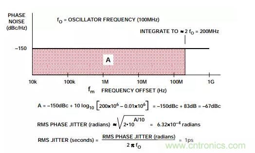如何將振蕩器相位噪聲轉(zhuǎn)換為時(shí)間抖動(dòng)？這個(gè)方法很簡(jiǎn)單！