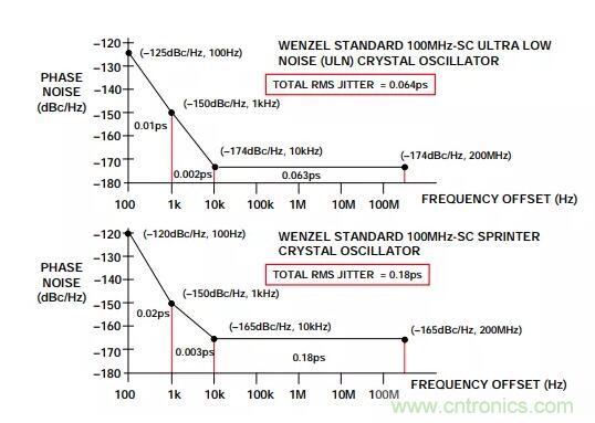 如何將振蕩器相位噪聲轉(zhuǎn)換為時(shí)間抖動(dòng)？這個(gè)方法很簡(jiǎn)單！