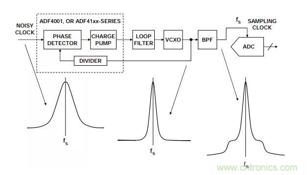 如何將振蕩器相位噪聲轉(zhuǎn)換為時(shí)間抖動(dòng)？這個(gè)方法很簡(jiǎn)單！
