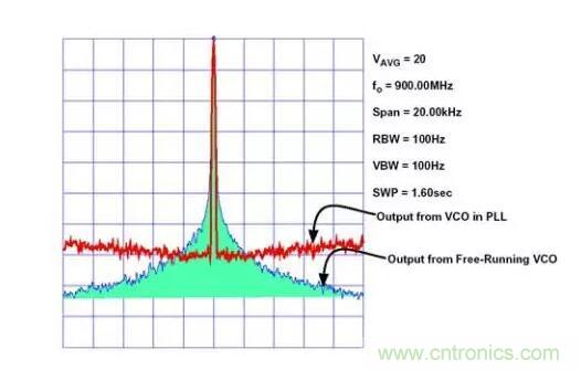 如何將振蕩器相位噪聲轉(zhuǎn)換為時(shí)間抖動(dòng)？這個(gè)方法很簡(jiǎn)單！