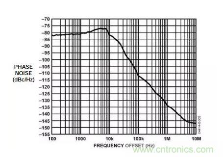 如何將振蕩器相位噪聲轉(zhuǎn)換為時(shí)間抖動(dòng)？這個(gè)方法很簡(jiǎn)單！