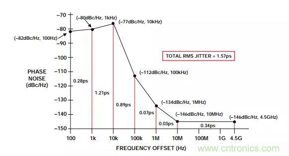 如何將振蕩器相位噪聲轉(zhuǎn)換為時(shí)間抖動(dòng)？這個(gè)方法很簡(jiǎn)單！