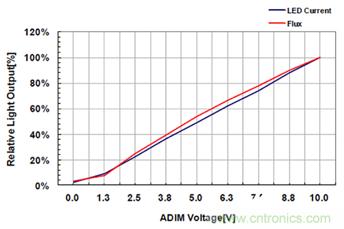 什么是光引擎技術(shù)？它是如何提高LED燈的可靠性的？