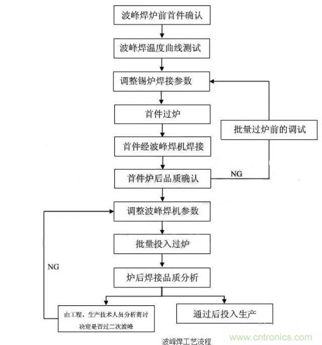 搞不懂波峰焊和回流焊的內(nèi)容，你還怎么設(shè)計(jì)電路板~