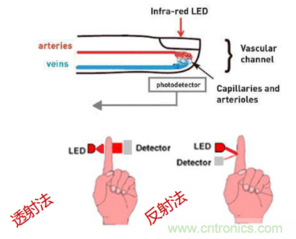 從光學(xué)模塊到系統(tǒng)構(gòu)建來解決，如何實現(xiàn)光學(xué)體征信號監(jiān)測？