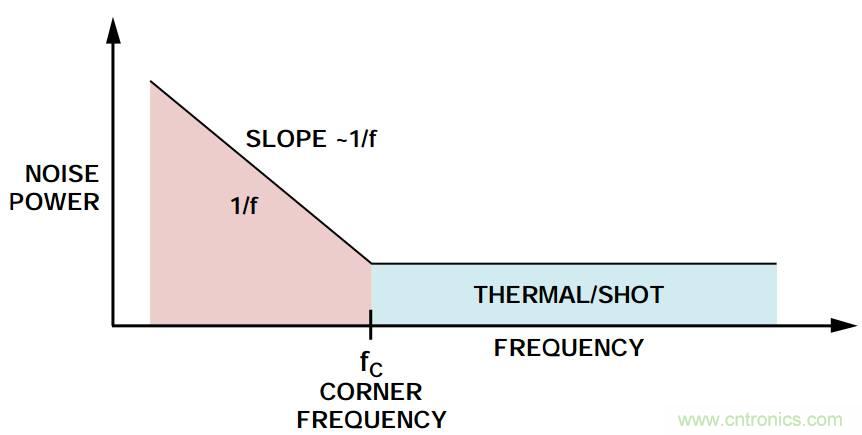 粉紅還有爆米花，5大常見噪聲你弄懂沒？