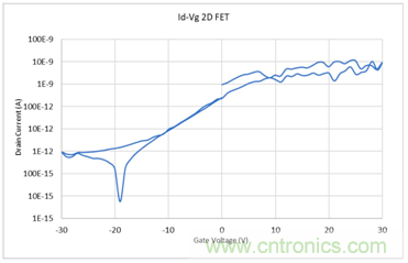【4200 SMU應(yīng)用文章】之實例篇:高測試連接電容下穩(wěn)定測試弱電流 【4200 SMU應(yīng)用文章】之實例篇:高測試連接電容下穩(wěn)定測試弱電流
