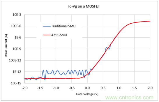 【4200 SMU應(yīng)用文章】之實例篇:高測試連接電容下穩(wěn)定測試弱電流 【4200 SMU應(yīng)用文章】之實例篇:高測試連接電容下穩(wěn)定測試弱電流